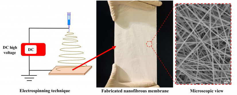 (from left) The nanofibrous membrane is fabricated using an electro-spinning technique, the membrane, and its texture viewed under a scanning electron microscope.
